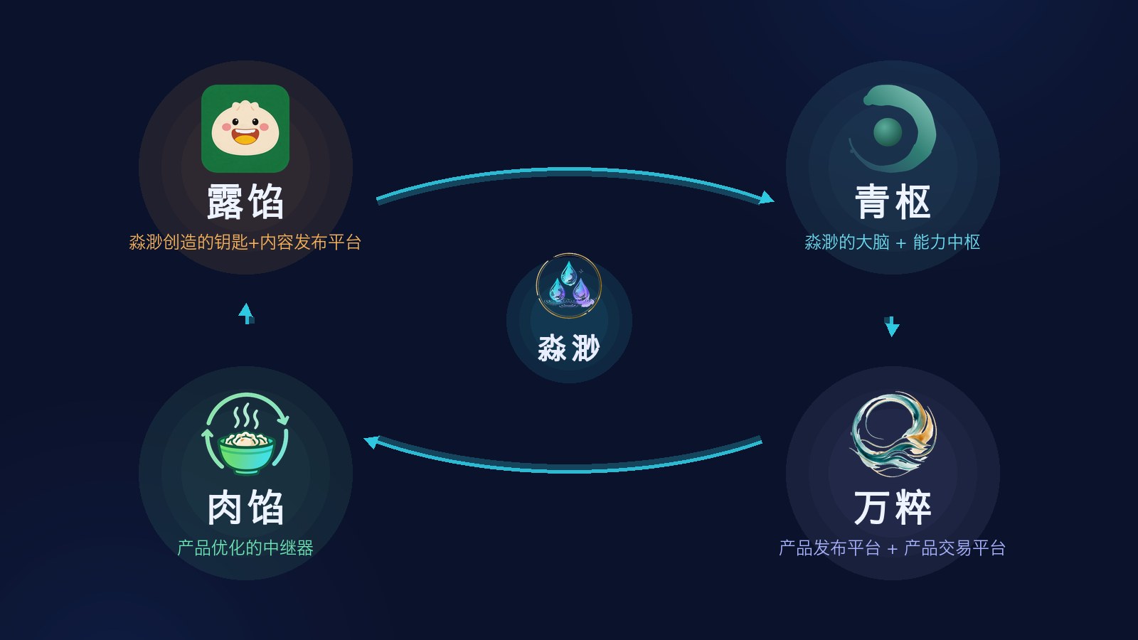 四大平台闭环示意